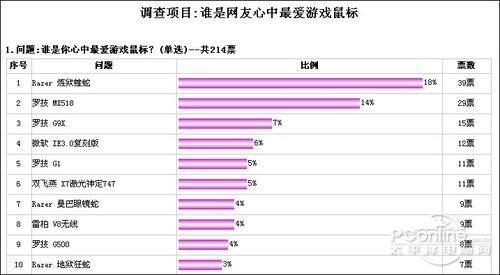 最受欢迎游戏级鼠标排行榜AG真人平台选出你最爱!(图3)